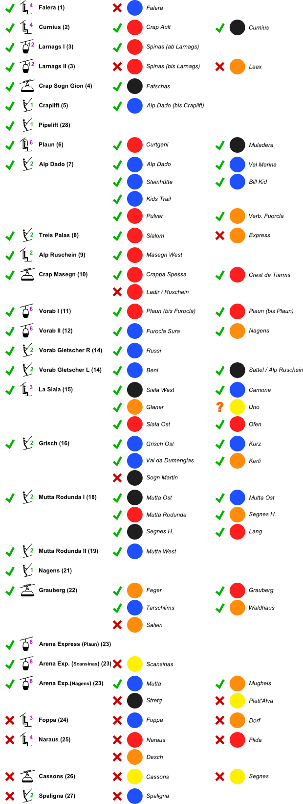 Anlagen und Pistenstatus