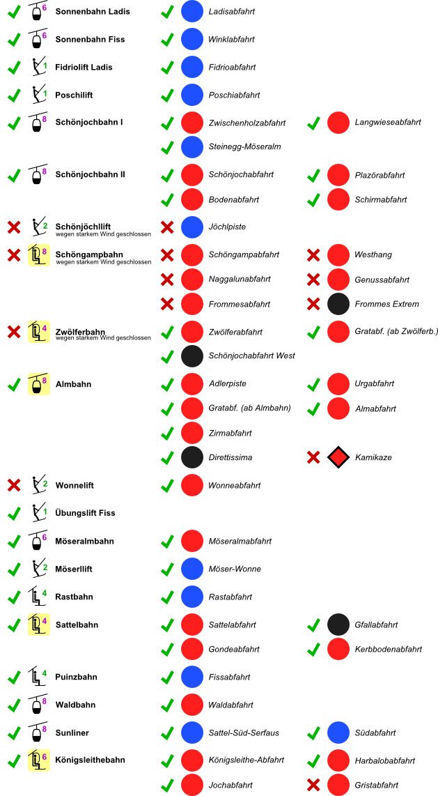 Anlagen und Pistenstatus