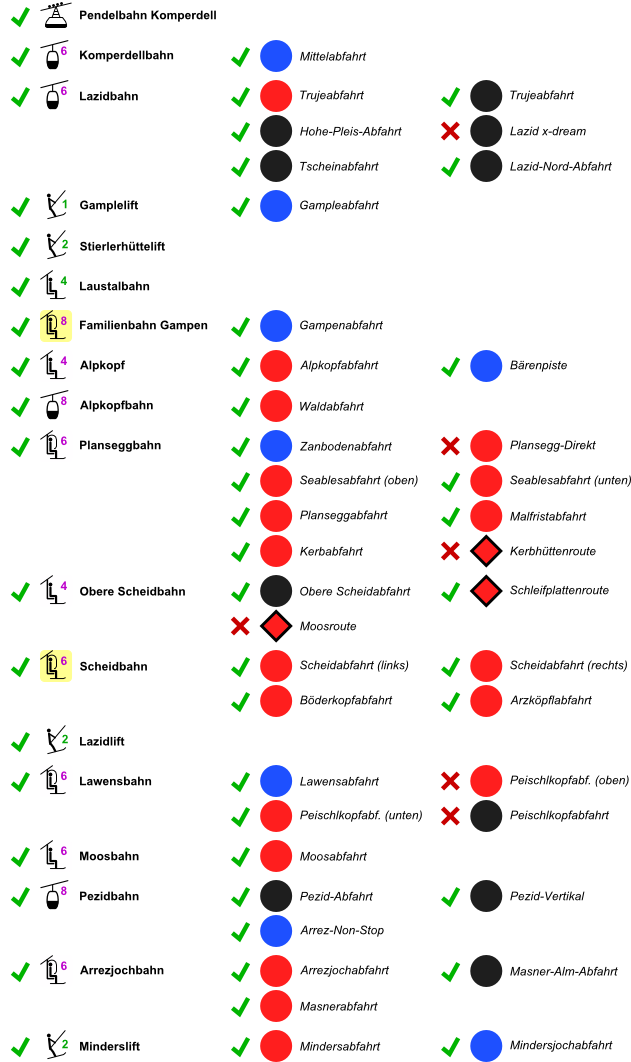 Anlagen und Pistenstatus